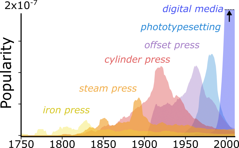 Imatge inicial - Increase in the popularity of disruptive technologies from 1750 to the year 2000. Credit to Blai Vidiella.