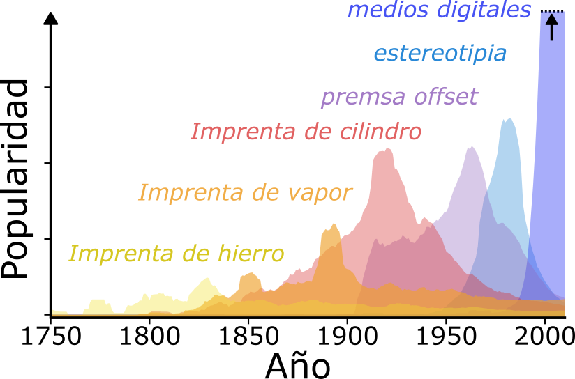 Imatge inicial - Augment de la popularitat de les tecnologies impulsadores de la disrupció científica des del 1750 fins a l'any 2000. Crèdit a Blai Vidiella.